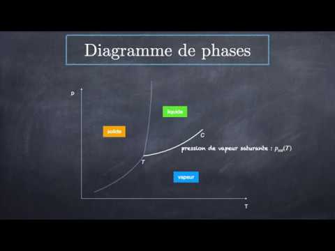 Relation de clapeyron